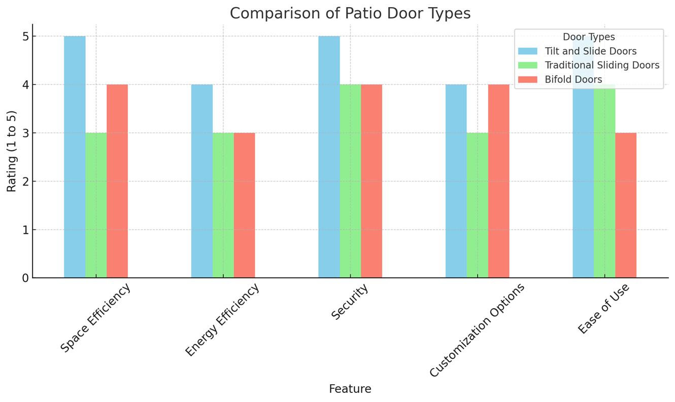 A chart comparing patio door types (tilt and slide doors, traditional sliding doors, and bifold doors) on space efficiency, energy efficiency, security, customisation options, and ease of use